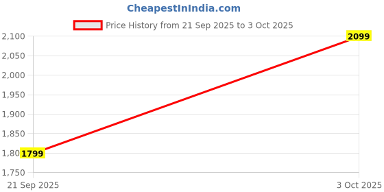 ajio.com da milano Men Crocs Pattern Bi-Fold Wallet da milano Price History Graph from 21 Sep 2025 to 3 Oct 2025