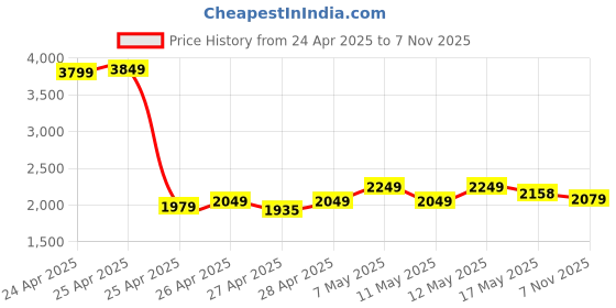 ajio.com da milano Men Crocs Pattern Rectangular Shaped Bi-Fold Wallet da milano Price History Graph from 24 Apr 2025 to 7 Nov 2025