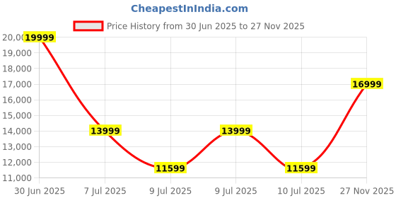 ajio.com da milano Men Everyday Back Pack da milano Price History Graph from 30 Jun 2025 to 27 Nov 2025