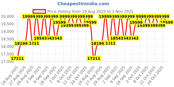 ajio.com da milano Men Everyday Backpack with Adjustable Strap da milano Price History Graph from 19 Aug 2025 to 1 Nov 2025
