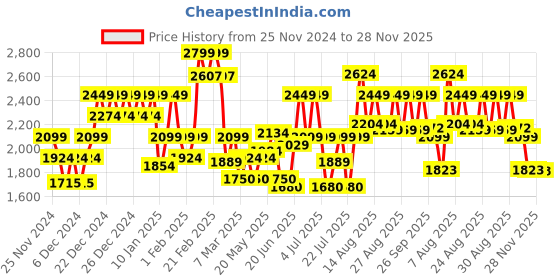 ajio.com da milano Men Genuine Leather Bi-Fold Wallet da milano Price History Graph from 25 Nov 2024 to 28 Nov 2025