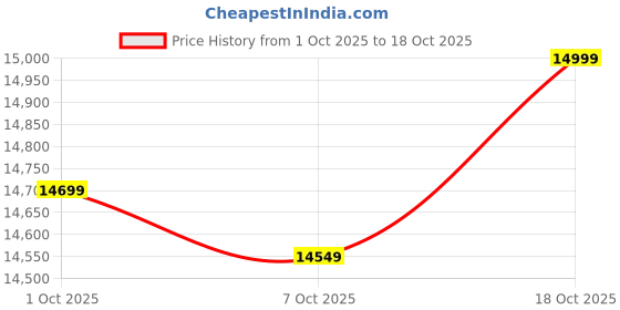 ajio.com da milano Men Laptop Bag with Adjustable Strap da milano Price History Graph from 1 Oct 2025 to 17 Oct 2025
