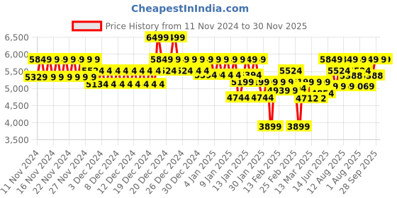 ajio.com da milano Men Leather Bi-Fold Wallet with Belt da milano Price History Graph from 11 Nov 2024 to 30 Nov 2025