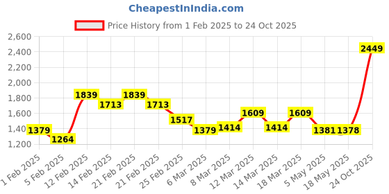 ajio.com da milano Men Leather Card Holder da milano Price History Graph from 1 Feb 2025 to 24 Oct 2025