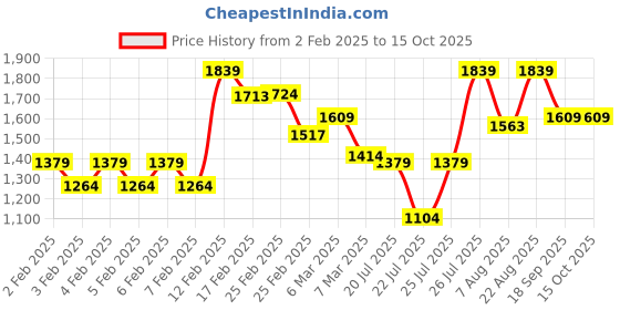 ajio.com da milano Men Leather Card Holder da milano Price History Graph from 2 Feb 2025 to 15 Oct 2025