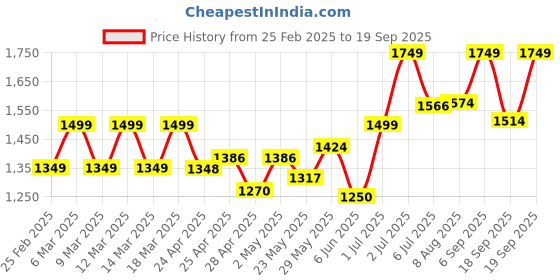 ajio.com da milano Men Leather Card Holder da milano Price History Graph from 25 Feb 2025 to 19 Sep 2025