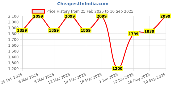 ajio.com da milano Men Leather Card Holder da milano Price History Graph from 25 Feb 2025 to 10 Sep 2025