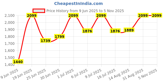 ajio.com da milano  Men Leather Card Holder da milano Price History Graph from 9 Jun 2025 to 5 Nov 2025