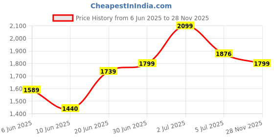 ajio.com da milano Men Leather Card Holder da milano Price History Graph from 6 Jun 2025 to 28 Nov 2025