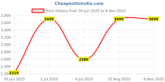 ajio.com da milano Men Leather Card Holder da milano Price History Graph from 30 Jun 2025 to 7 Nov 2025