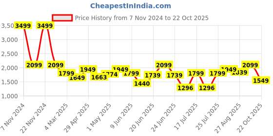 ajio.com da milano Men leather wallet da milano Price History Graph from 7 Nov 2024 to 22 Oct 2025