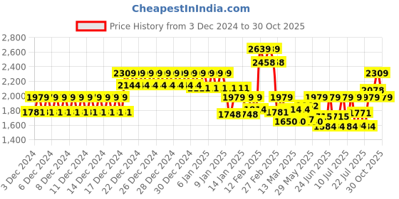 ajio.com da milano Men Leather Wallet da milano Price History Graph from 3 Dec 2024 to 30 Oct 2025