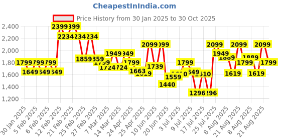 ajio.com da milano Men Leather Wallet da milano Price History Graph from 30 Jan 2025 to 30 Oct 2025