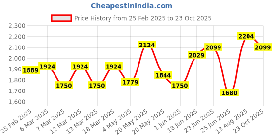 ajio.com da milano Men Leather Wallet da milano Price History Graph from 25 Feb 2025 to 23 Oct 2025