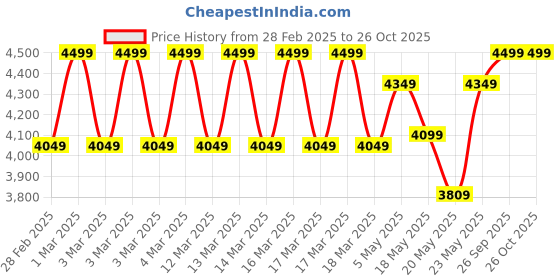 ajio.com da milano Men Leather Wallet da milano Price History Graph from 28 Feb 2025 to 26 Oct 2025