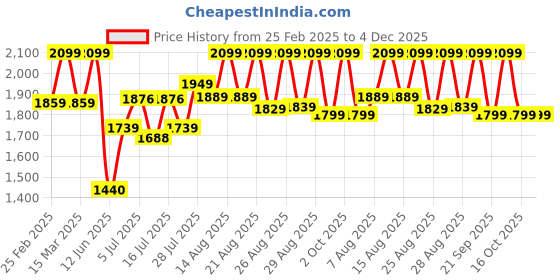 ajio.com da milano Men Leather Wallet da milano Price History Graph from 25 Feb 2025 to 4 Dec 2025