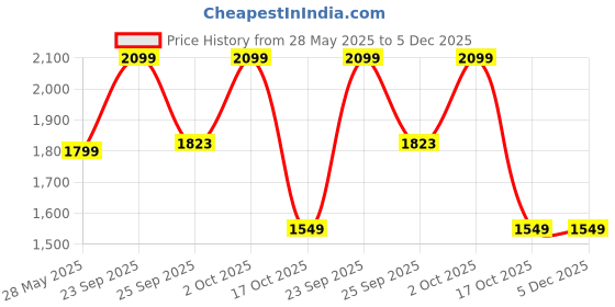 ajio.com da milano   Men Leather Wallet da milano Price History Graph from 28 May 2025 to 5 Dec 2025