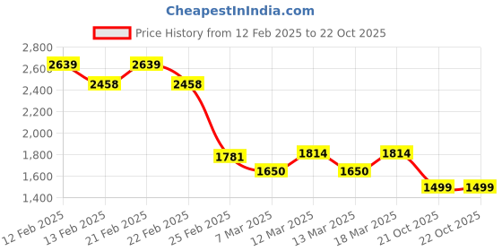 ajio.com da milano Men Logo Applique Bi-Fold with Stitch Detail da milano Price History Graph from 12 Feb 2025 to 21 Oct 2025