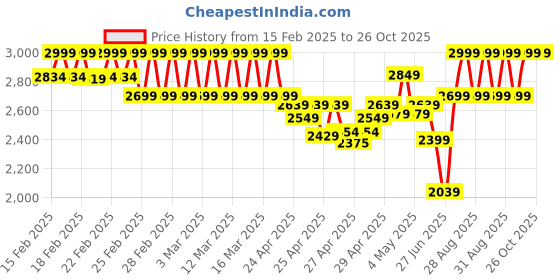 ajio.com da milano Men Logo Applique Money Clip da milano Price History Graph from 15 Feb 2025 to 26 Oct 2025