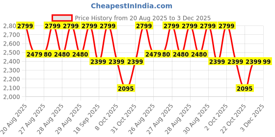ajio.com da milano Men Logo Embossed Bi-Fold Wallet da milano Price History Graph from 20 Aug 2025 to 2 Dec 2025