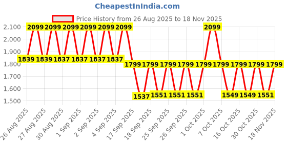 ajio.com da milano Men Logo Embossed Bi-Fold Wallet da milano Price History Graph from 26 Aug 2025 to 18 Nov 2025