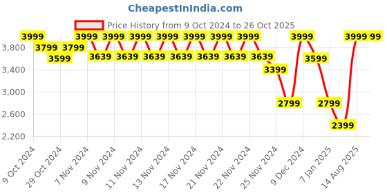 ajio.com da milano Men Metal Logo Bi-Fold Wallet da milano Price History Graph from 9 Oct 2024 to 26 Oct 2025