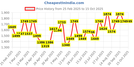 ajio.com da milano Men Ni-Fold Wallet with Card Holder Compartment da milano Price History Graph from 25 Feb 2025 to 15 Oct 2025