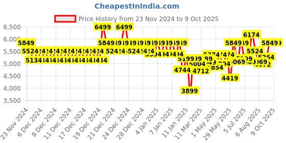 ajio.com da milano Men Patterned Leather Bi-Fold Wallet & Belt Set da milano Price History Graph from 23 Nov 2024 to 8 Oct 2025