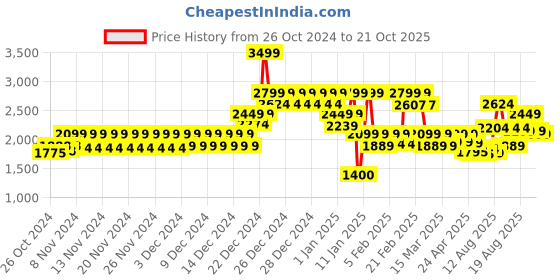 ajio.com da milano Men Reversible Belt da milano Price History Graph from 26 Oct 2024 to 21 Oct 2025