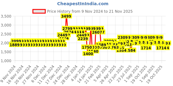 ajio.com da milano Men Reversible Belt da milano Price History Graph from 9 Nov 2024 to 21 Nov 2025