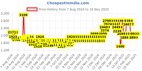 ajio.com da milano Men Reversible Belt with Buckle Closure da milano Price History Graph from 7 Aug 2024 to 15 Nov 2025