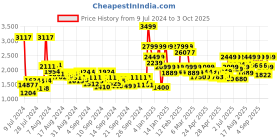ajio.com da milano Men Reversible Belt with Pin Buckle da milano Price History Graph from 9 Jul 2024 to 3 Oct 2025