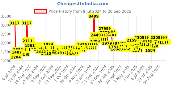 ajio.com da milano Men Reversible Slim Belt with Tang-Buckle Closure da milano Price History Graph from 9 Jul 2024 to 26 Sep 2025