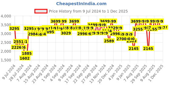 ajio.com da milano Men Slim Belt with Buckle Closure da milano Price History Graph from 9 Jul 2024 to 30 Nov 2025