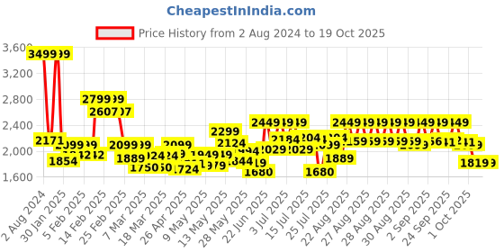 ajio.com da milano Men Slim Belt with Buckle Closure da milano Price History Graph from 2 Aug 2024 to 17 Oct 2025