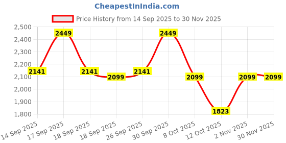ajio.com da milano Men Slim Reversible Belt da milano Price History Graph from 14 Sep 2025 to 29 Nov 2025