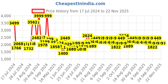 ajio.com da milano Men Textured Bi-Fold Wallet da milano Price History Graph from 17 Jul 2024 to 22 Nov 2025