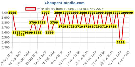 ajio.com da milano Men Textured Card Holder with Zip Closure da milano Price History Graph from 10 Sep 2024 to 5 Nov 2025