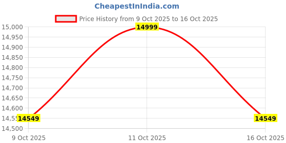 ajio.com da milano Men Textured Laptop Bag da milano Price History Graph from 9 Oct 2025 to 16 Oct 2025