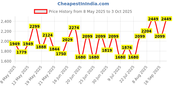ajio.com da milano Men Textured Rectangular Shaped Bi-Fold Wallet  da milano Price History Graph from 8 May 2025 to 3 Oct 2025