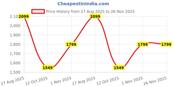 ajio.com da milano Men Textured Rectangular Shaped Bi-Fold Wallet  da milano Price History Graph from 27 Aug 2025 to 26 Nov 2025