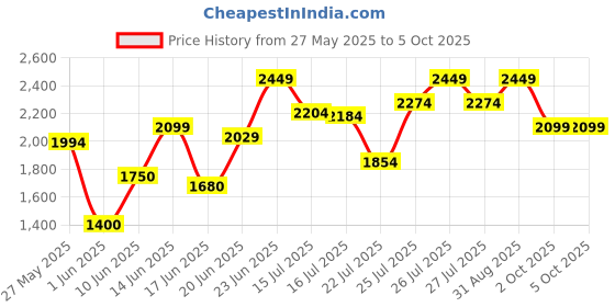 ajio.com da milano Men Textured Rectangular Shaped Bi-Fold Wallet  da milano Price History Graph from 27 May 2025 to 4 Oct 2025