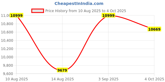 ajio.com da milano Men Textured Sling Bag with Jeep Closer da milano Price History Graph from 10 Aug 2025 to 4 Oct 2025