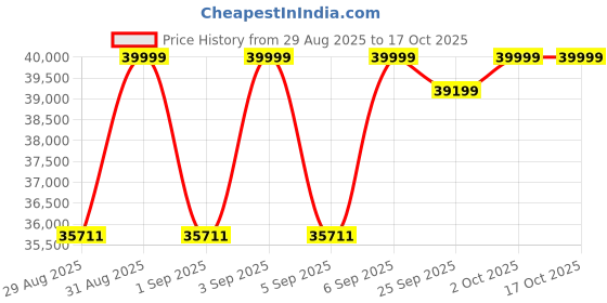 ajio.com da milano Men Textured Trolley da milano Price History Graph from 29 Aug 2025 to 17 Oct 2025