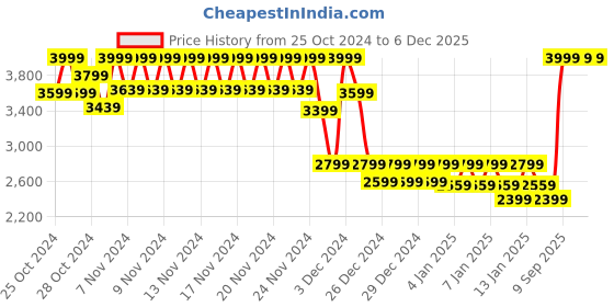 ajio.com da milano Men Textured Wallet da milano Price History Graph from 25 Oct 2024 to 5 Dec 2025