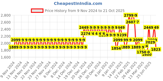 ajio.com da milano Men Textured Wallet da milano Price History Graph from 9 Nov 2024 to 21 Oct 2025