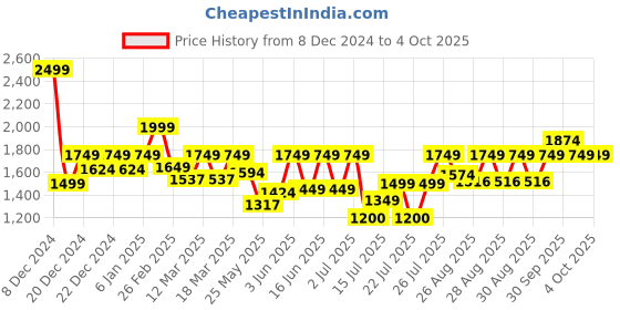 ajio.com da milano Men Textured Wallet da milano Price History Graph from 8 Dec 2024 to 4 Oct 2025