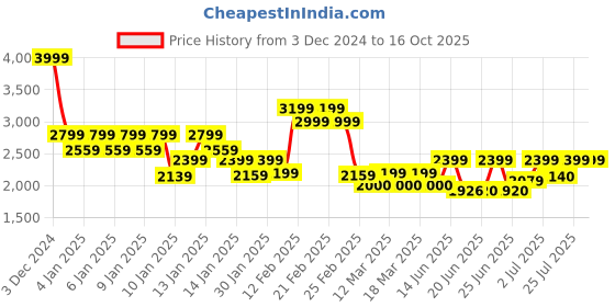 ajio.com da milano Men Textured Wallet da milano Price History Graph from 3 Dec 2024 to 16 Oct 2025