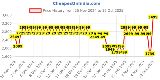 ajio.com da milano Men Textured Wallet da milano Price History Graph from 25 Nov 2024 to 12 Oct 2025
