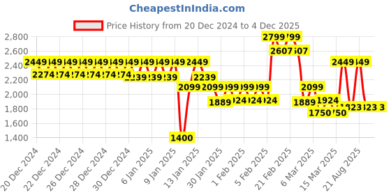 ajio.com da milano Men Textured Wallet da milano Price History Graph from 20 Dec 2024 to 4 Dec 2025